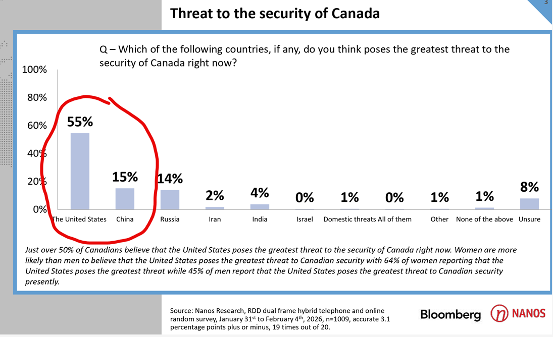 poll showing threat to security of Canada