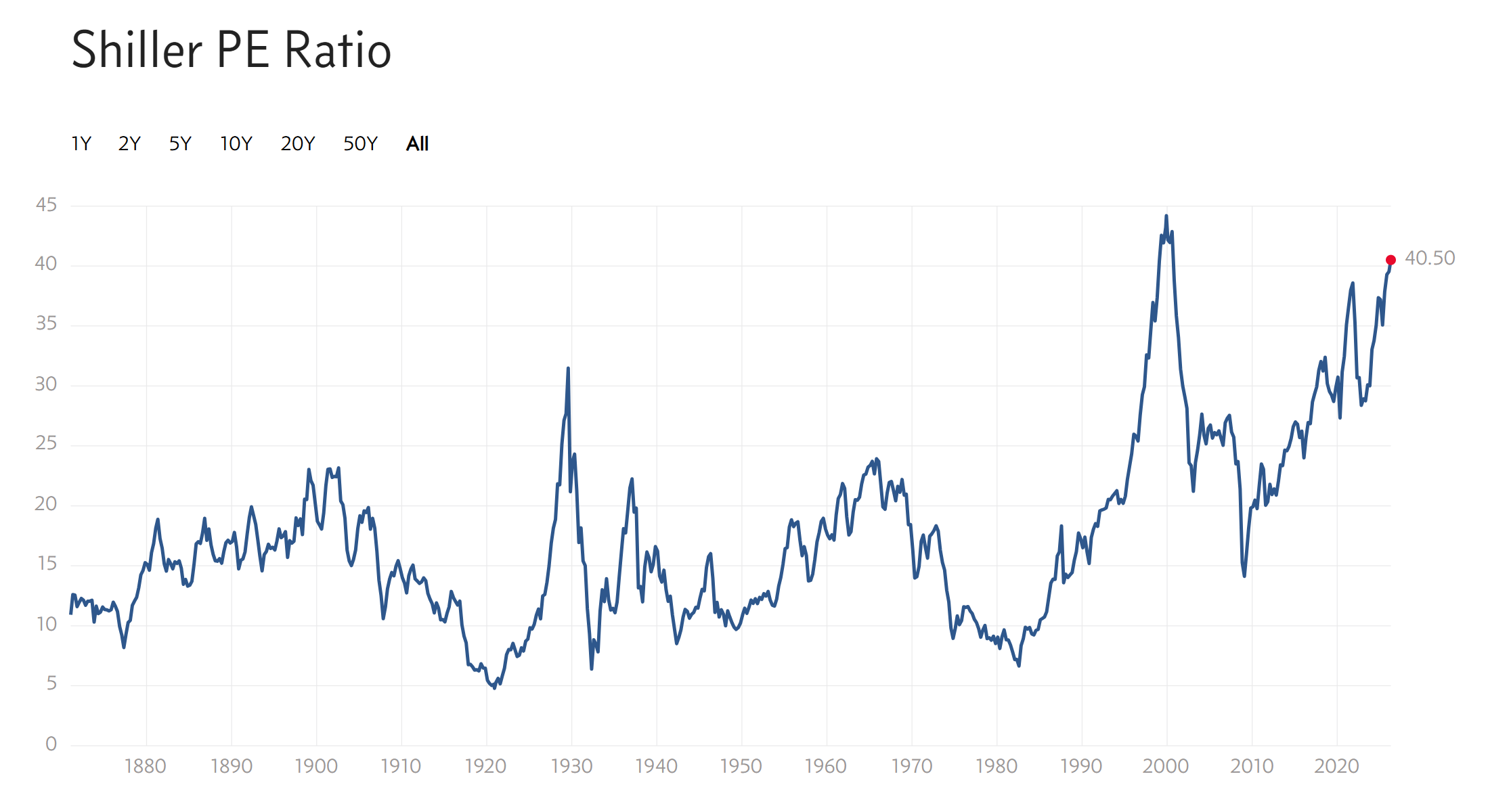 Shiller PE Ratio