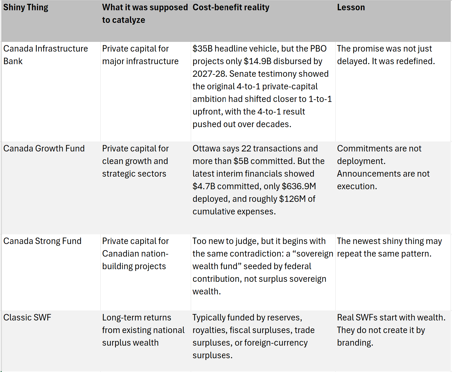 Table showing other shiny things Canada has tried to implement