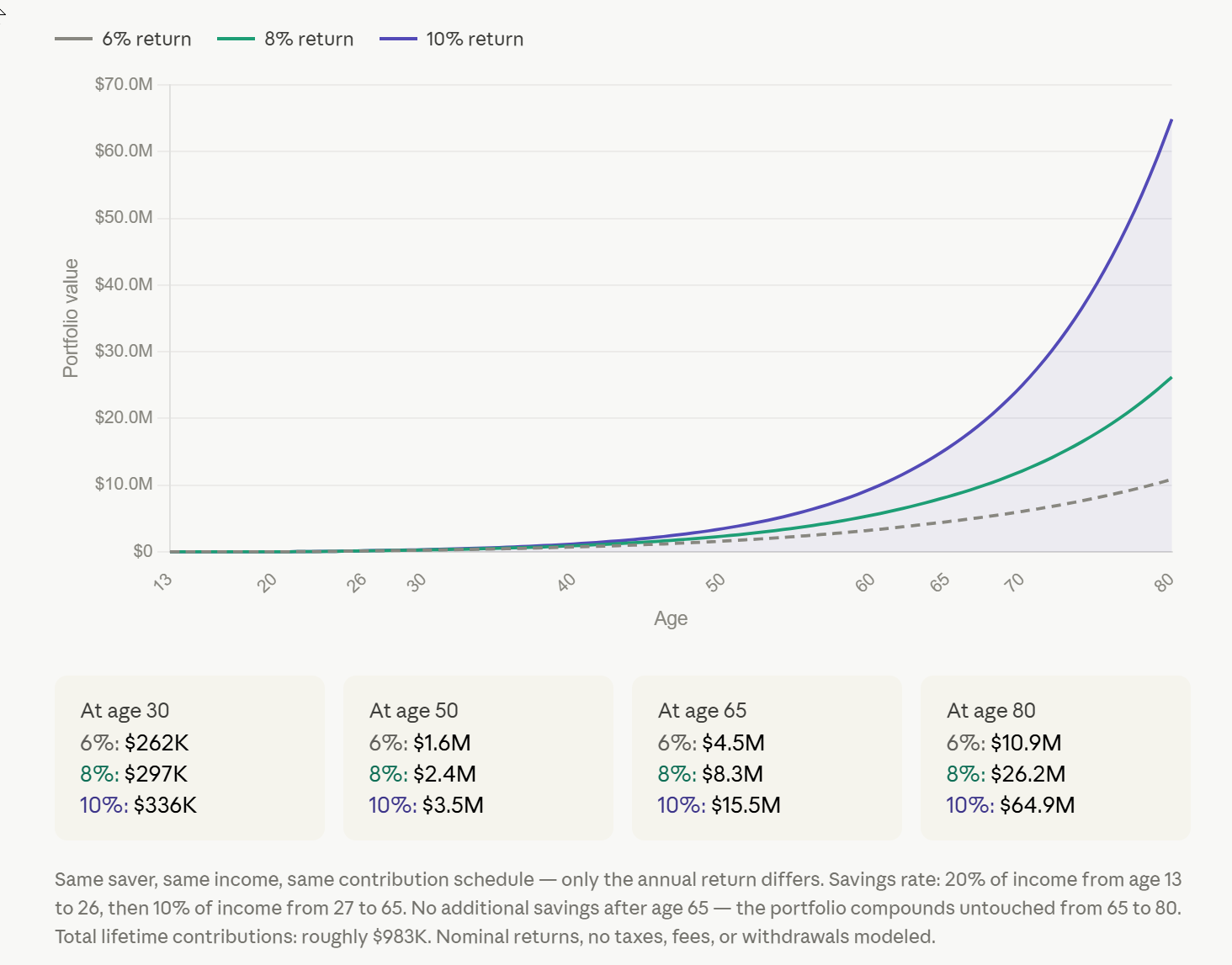 Chart showing the power of compounding