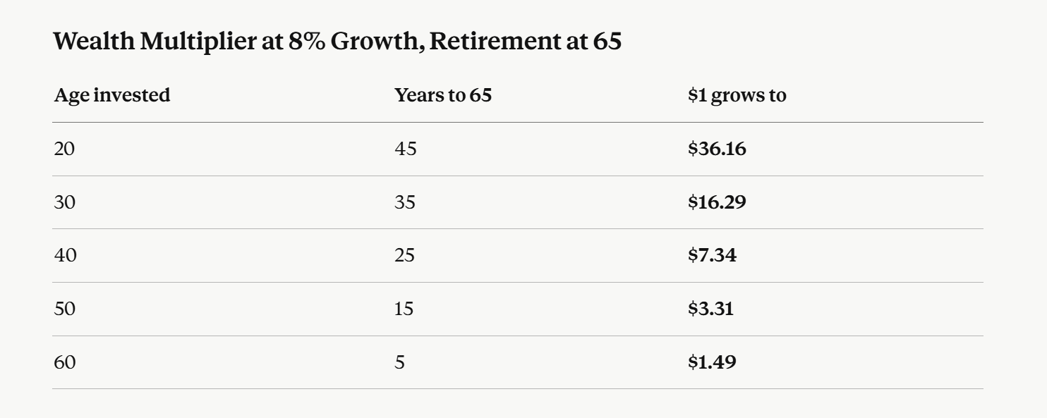Table showing compound investing benefits