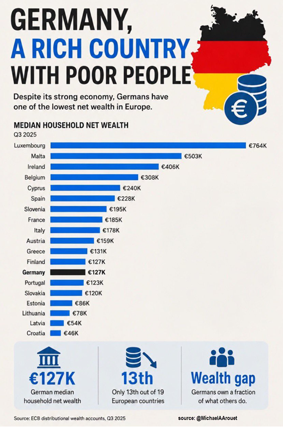 Infographic showing Germans having the lowest net worth in Europe