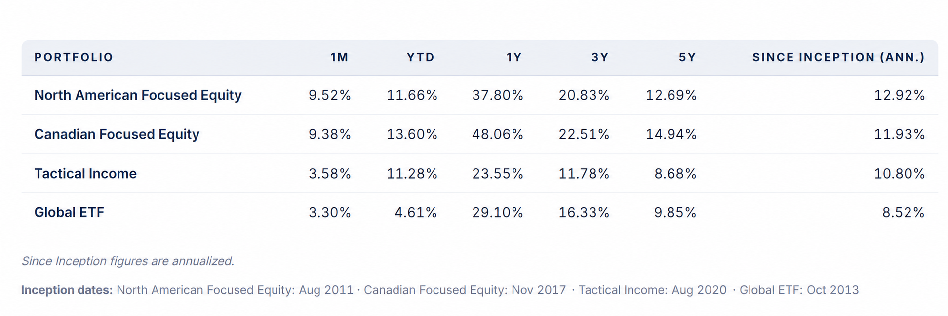 Advisor Managed Model Performance at Evans Family Wealth