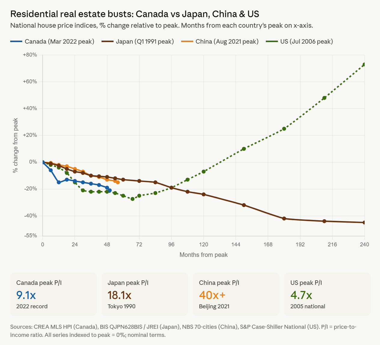 Graph of residential real estate busts