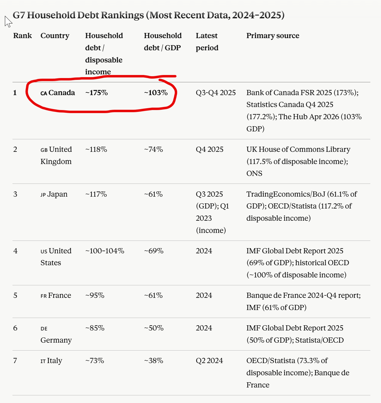 G7 Household Debt Rankings