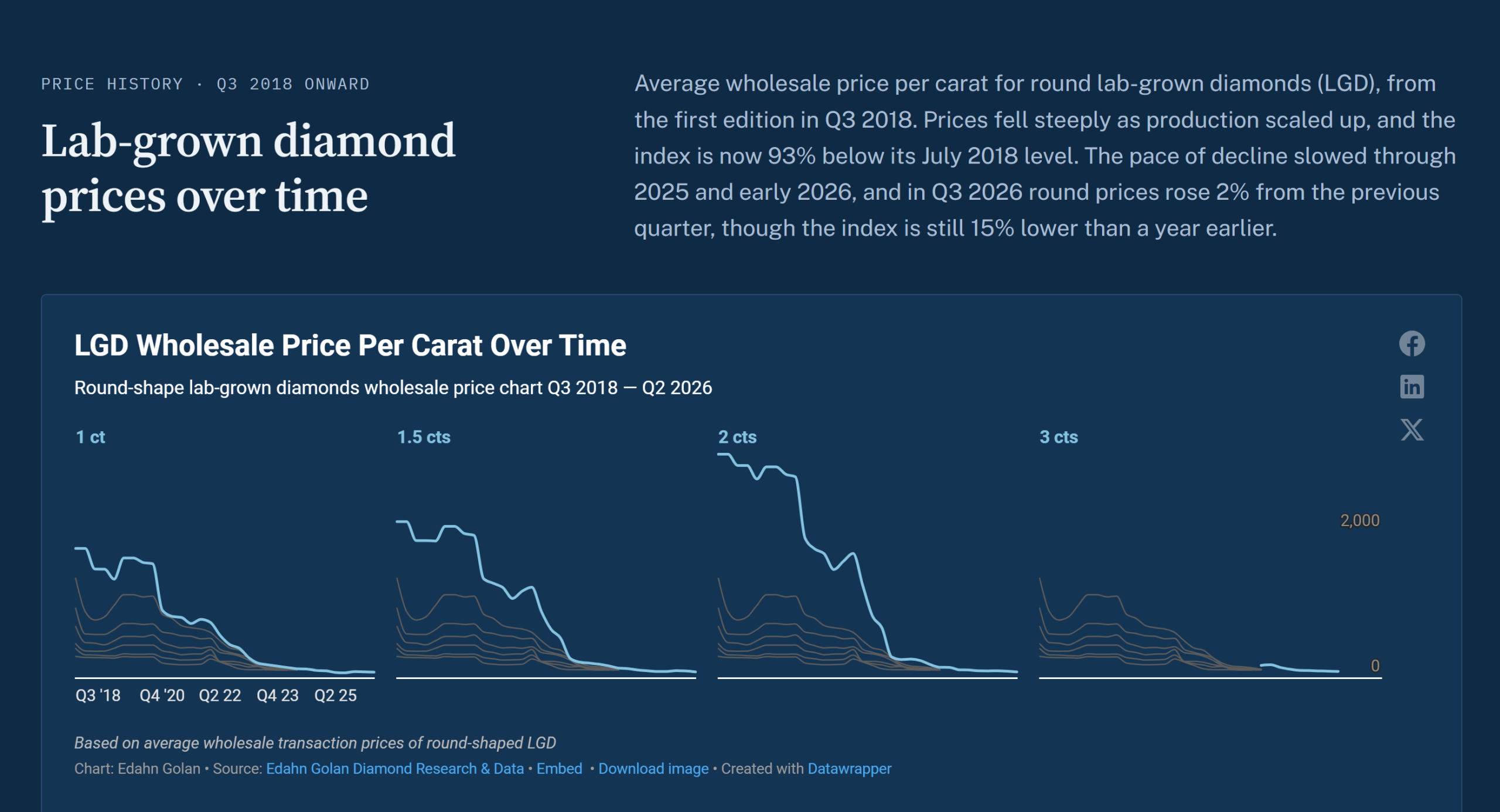 Chart of Lab-grown diamond prices over time