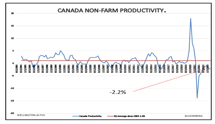 CANADA NON FARM PRODUCTIVITY