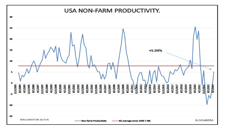 USA NON FARM PRODUCTIVITY