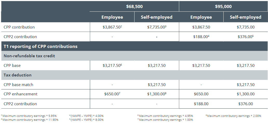 CPP and CPP2 considerations