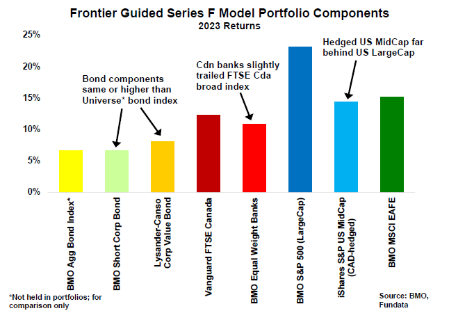 Frontier Guided Series F Model Portfolio Components