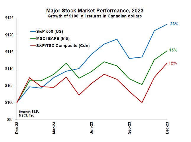 Major Stock Market Performance, 2023