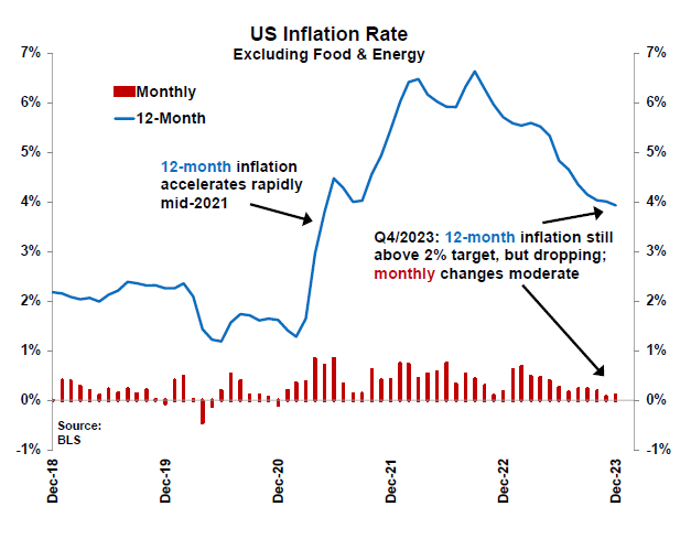 US Inflation Rate