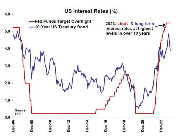 US Interest Rates (%)
