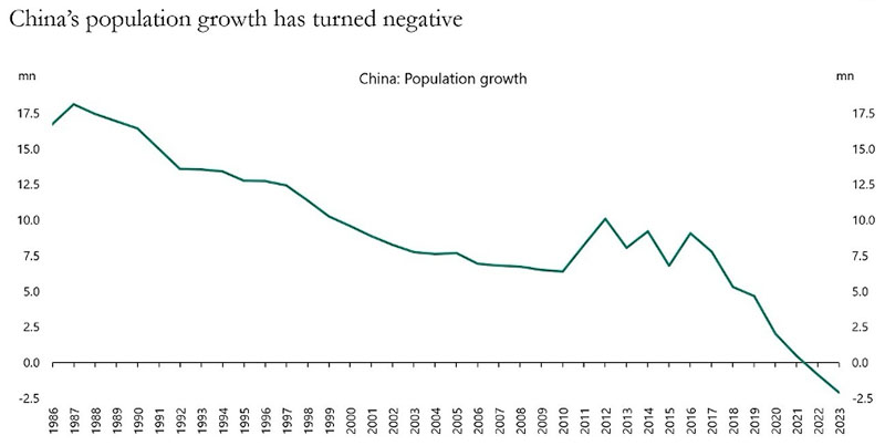 Chinas population has turned negative