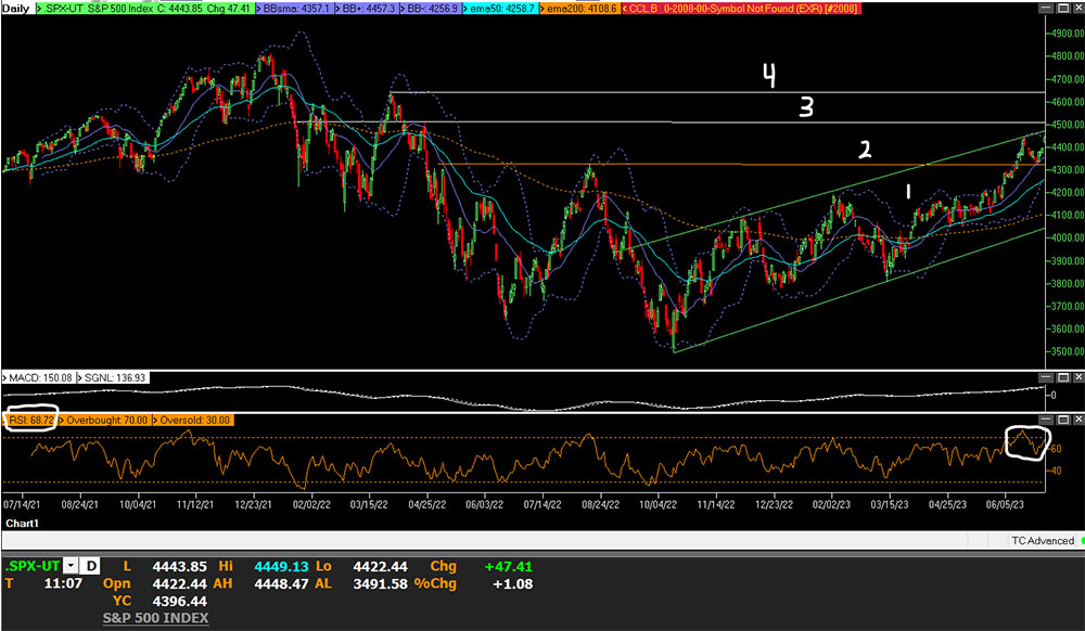 June chart