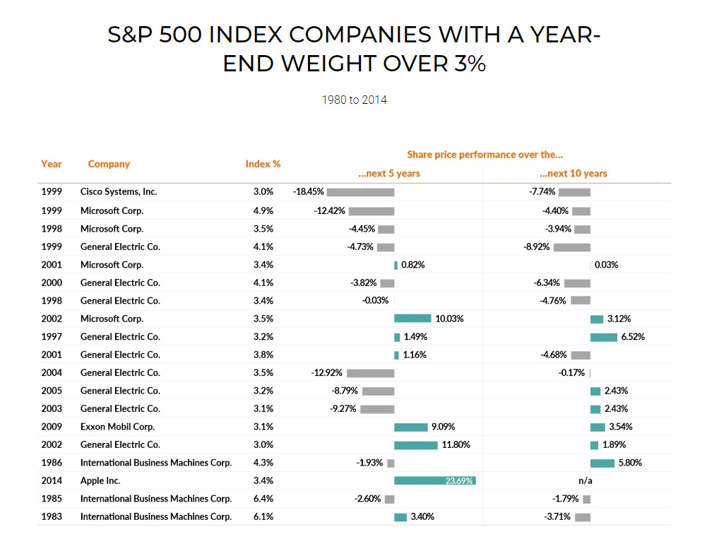 Largest S&P companies