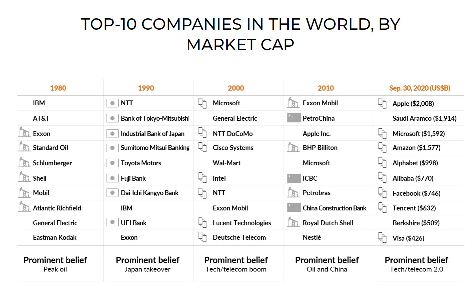 top 10 companies in the world