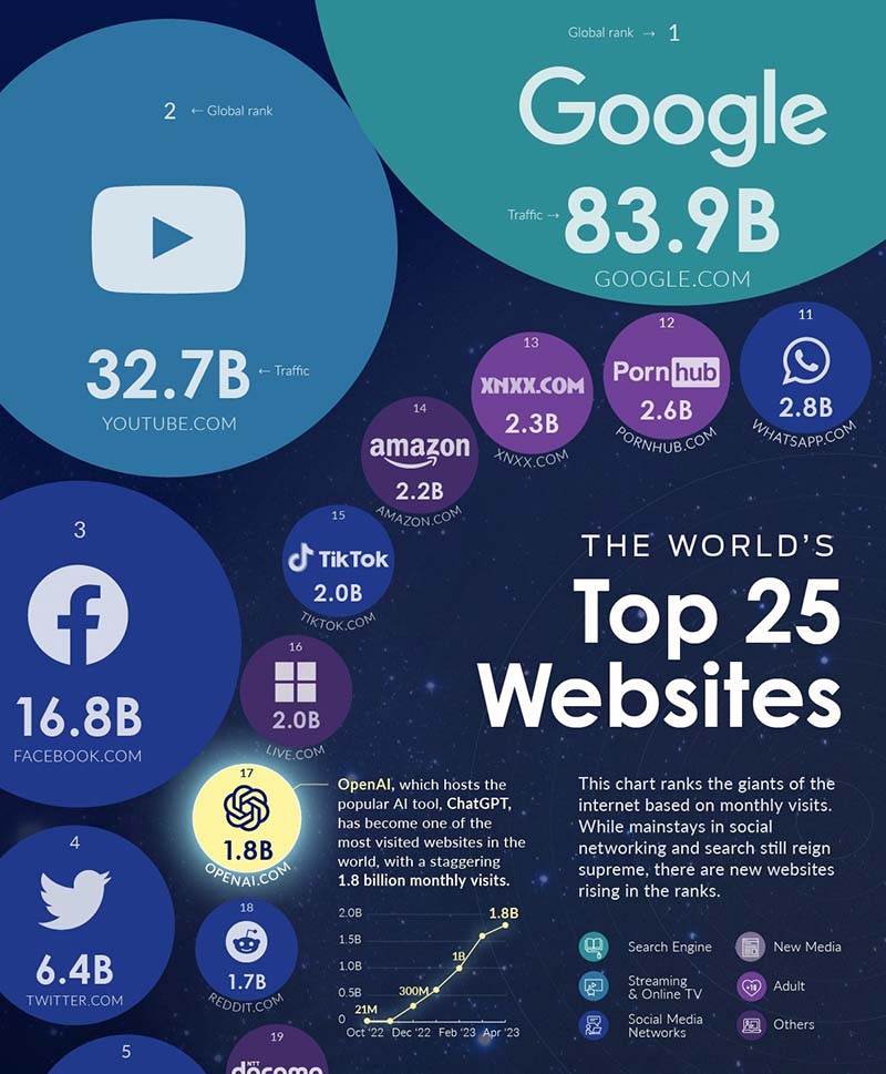 worlds-top-25-websites-openai-MAIN cropped (2)