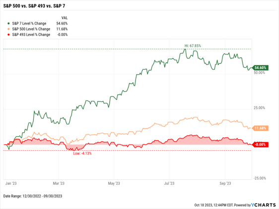 S&P 500 VS S&P 493 VS S&P 7