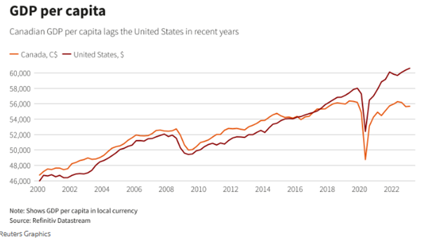 GDP per capita