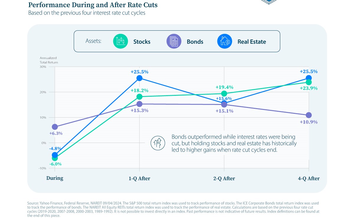 Performance During and After Rate Cuts