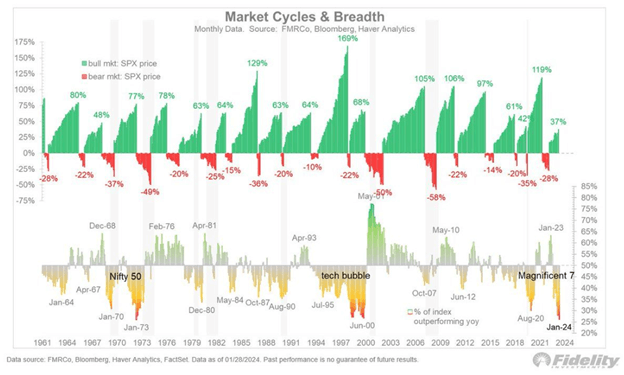 Market cycles