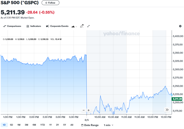 S&P500 chart