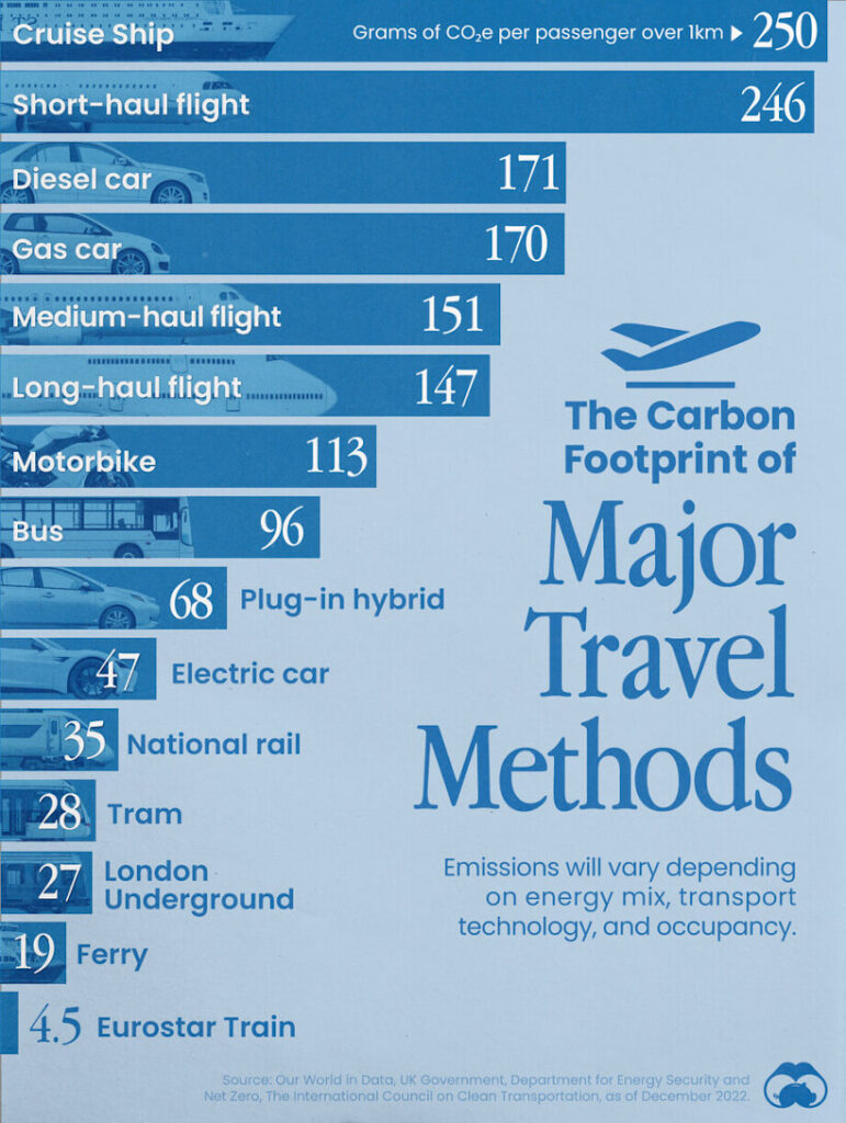 carbon footprint travel option