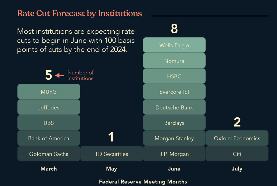 rate forecast