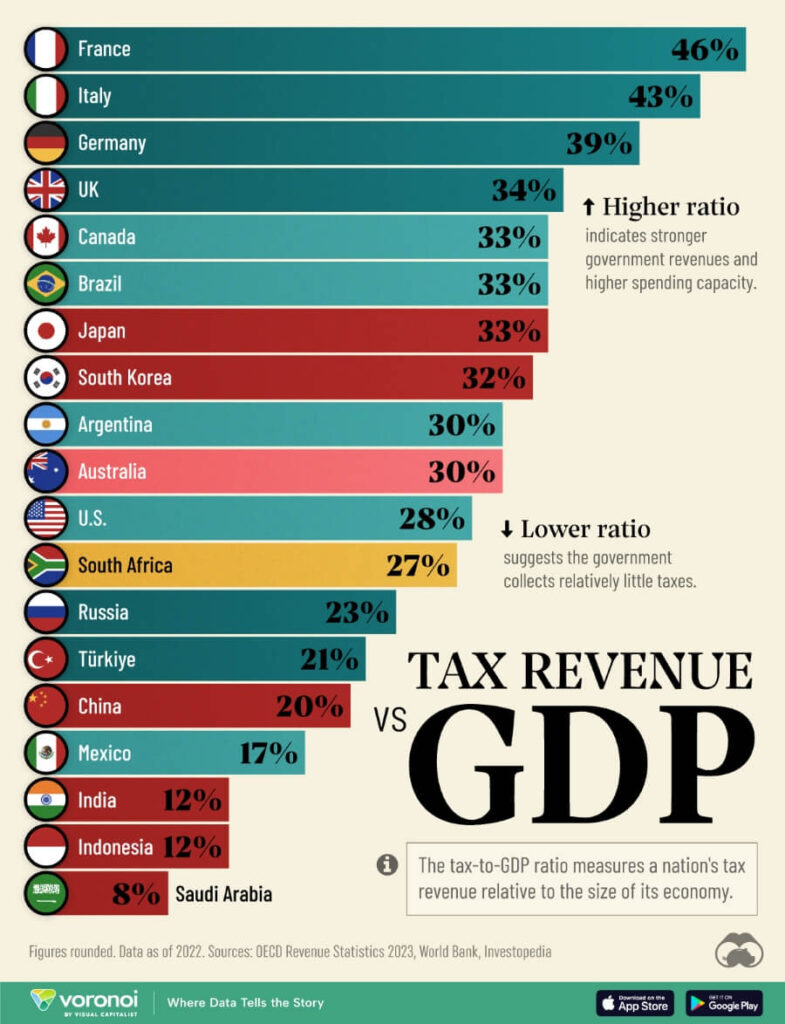 tax to debt