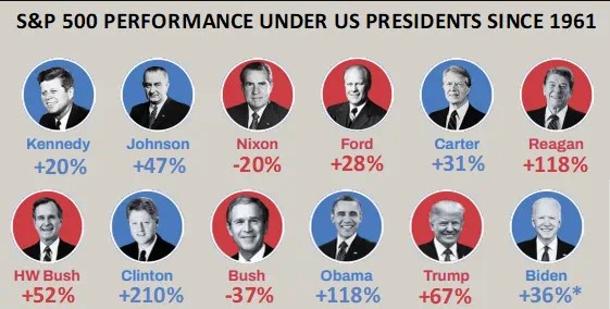 S&P 500 Performance Under US Presidents Since 1961