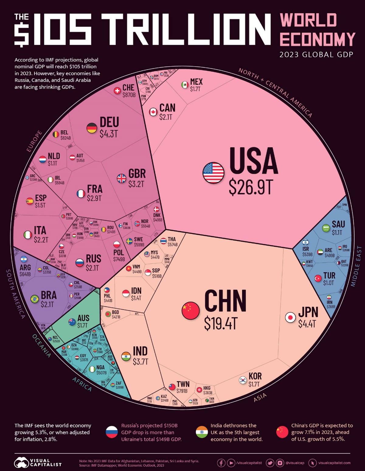 105 trillion world economy infography