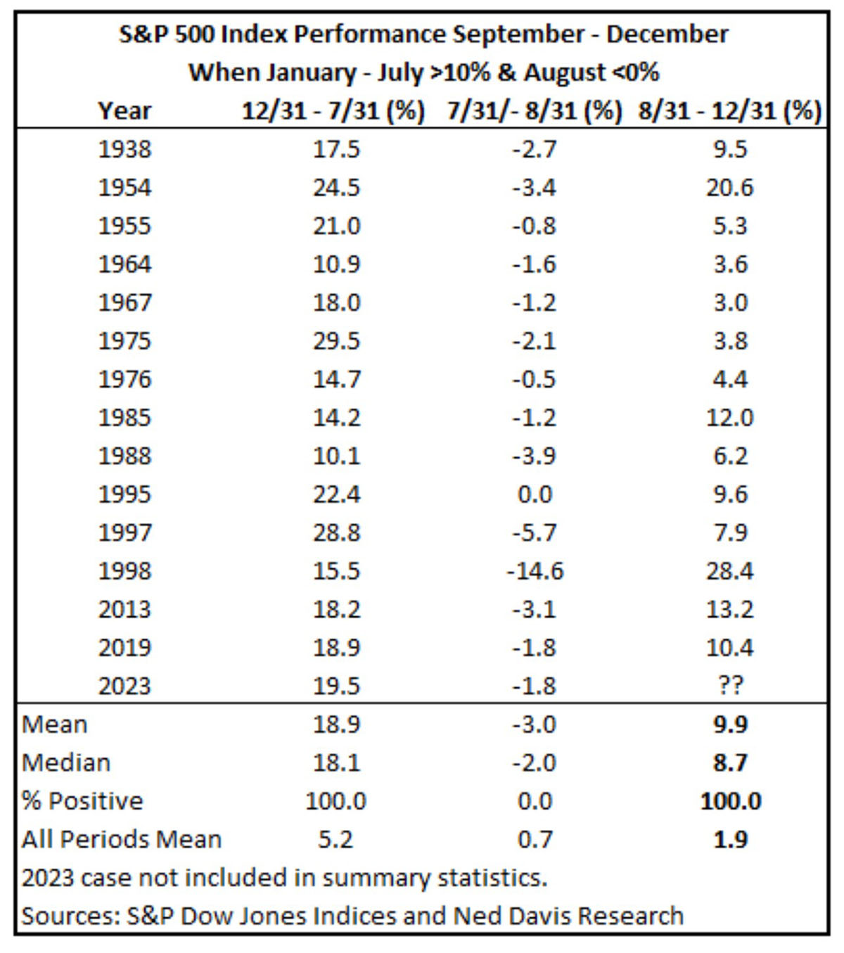 S&P 500 index Performance September-December