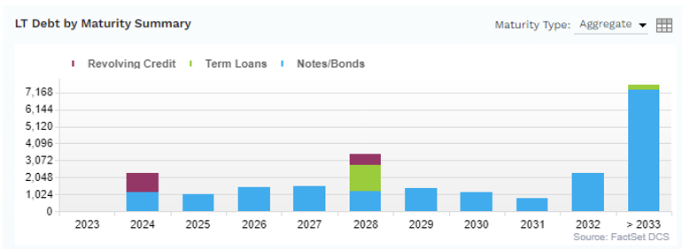 LT-Debt-by-Maturity-Summary