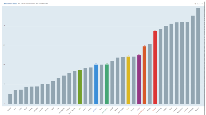 household-debt