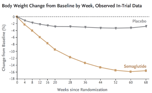 Body Weight change from baseline by week