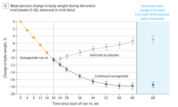 Mean percent change in body weight