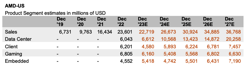 Product Segment estimates in millions of USD