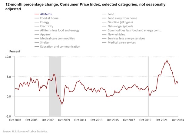 12-month-percentage-change