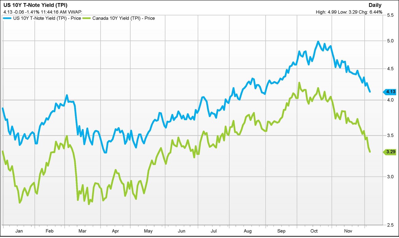 US 10Y-Note Yield(TPI)