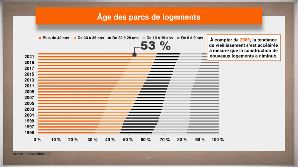 Age of Housing stock