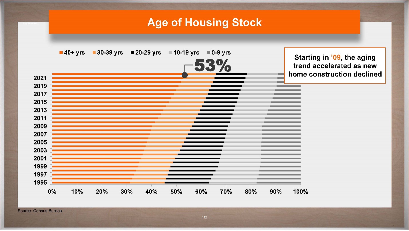 Age of Housing stock