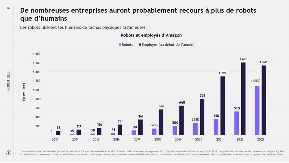 Many Companies Are likely to Deploy more robots than Humans