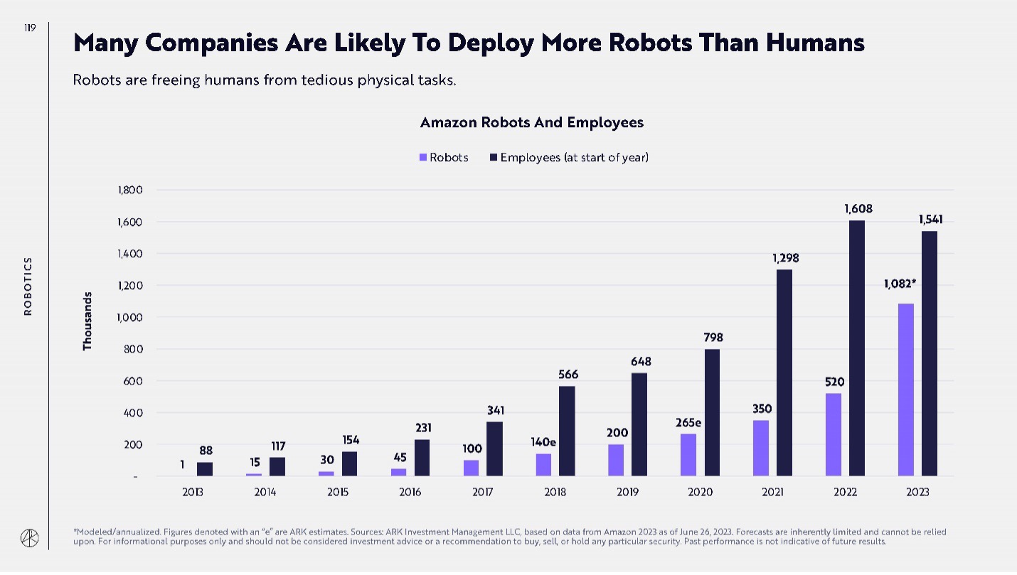 Many Companies Are likely to Deploy more robots than Humans