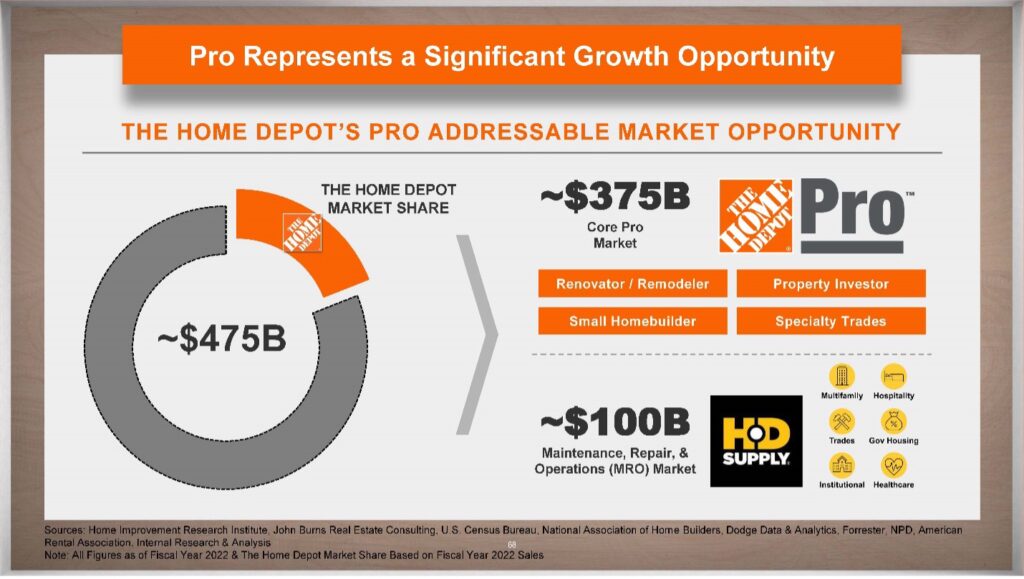 Pro Represents a significant Growth Opportunity