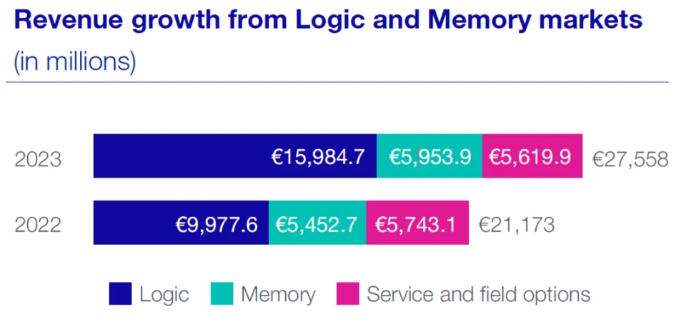 Revenue Growth from Logic and Memory markets