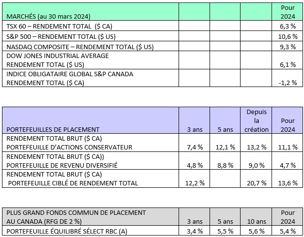 Portfolio and Market Performance