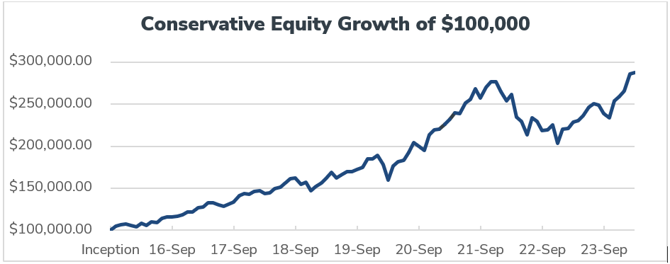 conservative equity growth