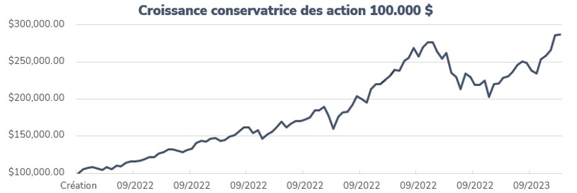 conservative equity growth