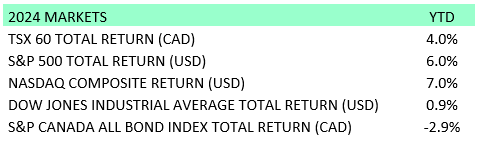 2024 Markets-YTD